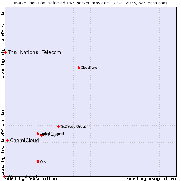 Market position of ChemiCloud vs. Thai National Telecom vs. Webhost Python