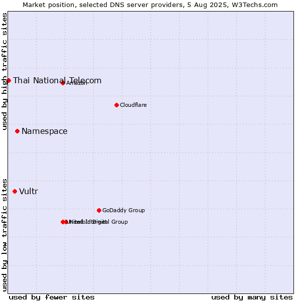 Market position of Namespace vs. Vultr vs. Thai National Telecom