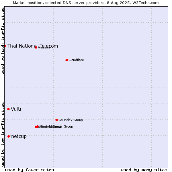 Market position of netcup vs. Vultr vs. Thai National Telecom