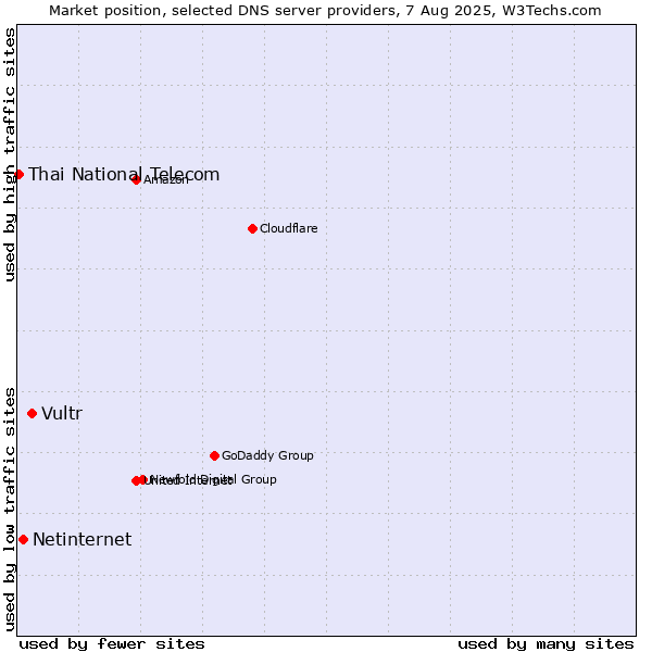 Market position of Vultr vs. Netinternet vs. Thai National Telecom