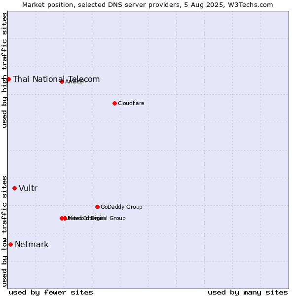 Market position of Vultr vs. Netmark vs. Thai National Telecom