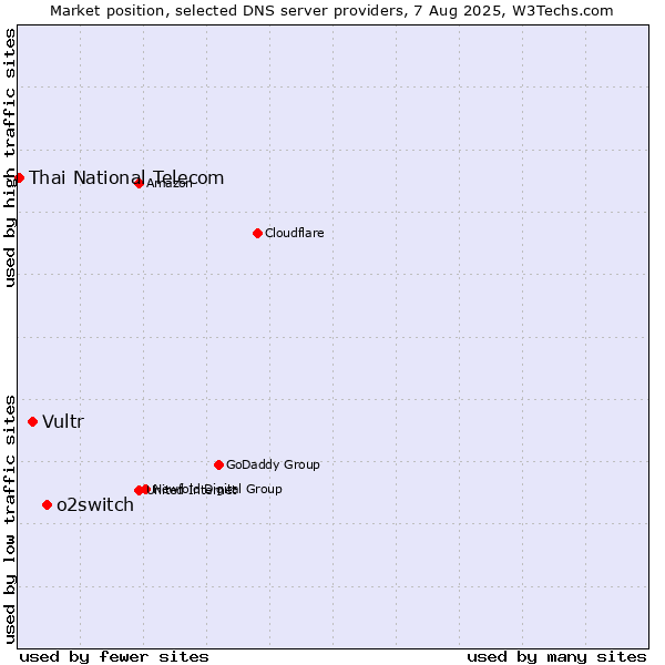 Market position of o2switch vs. Vultr vs. Thai National Telecom