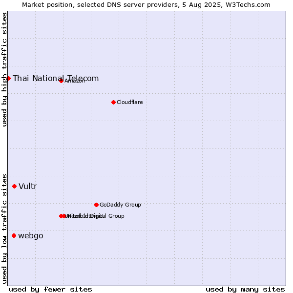 Market position of Vultr vs. webgo vs. Thai National Telecom