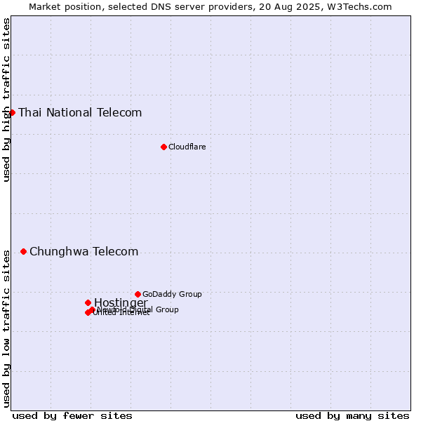 Market position of Hostinger vs. Chunghwa Telecom vs. Thai National Telecom