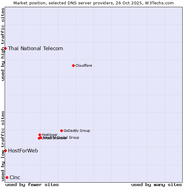Market position of Cinc vs. Thai National Telecom vs. HostForWeb