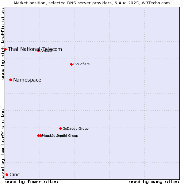 Market position of Namespace vs. Cinc vs. Thai National Telecom