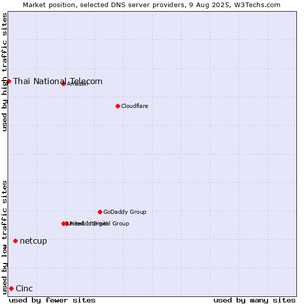 Market position of netcup vs. Cinc vs. Thai National Telecom