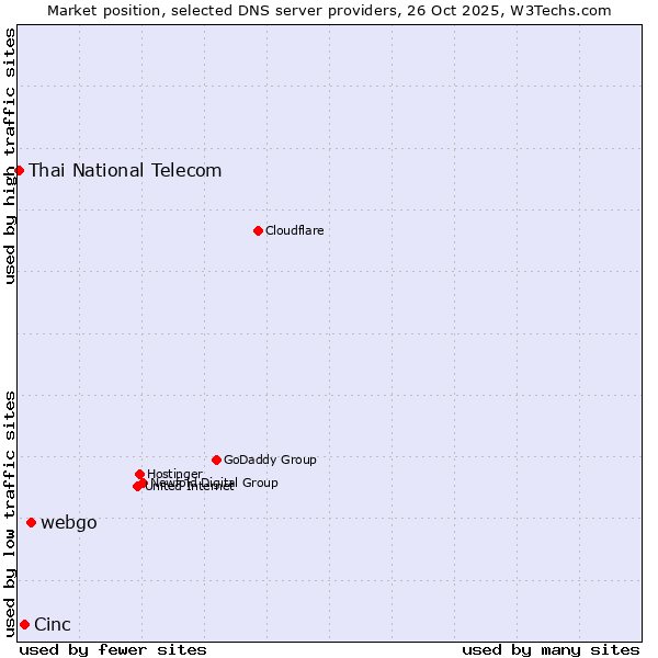 Market position of webgo vs. Cinc vs. Thai National Telecom