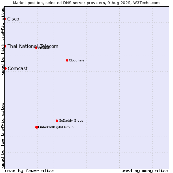 Market position of Comcast vs. Thai National Telecom vs. Cisco