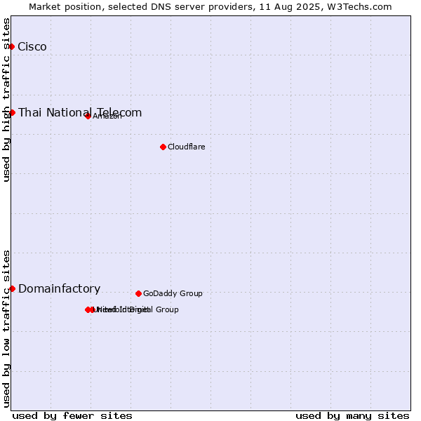 Market position of Thai National Telecom vs. Domainfactory vs. Cisco