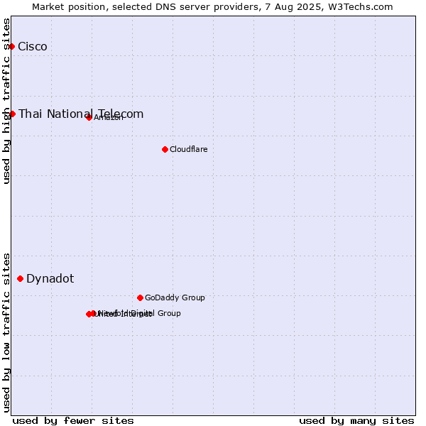 Market position of Dynadot vs. Thai National Telecom vs. Cisco