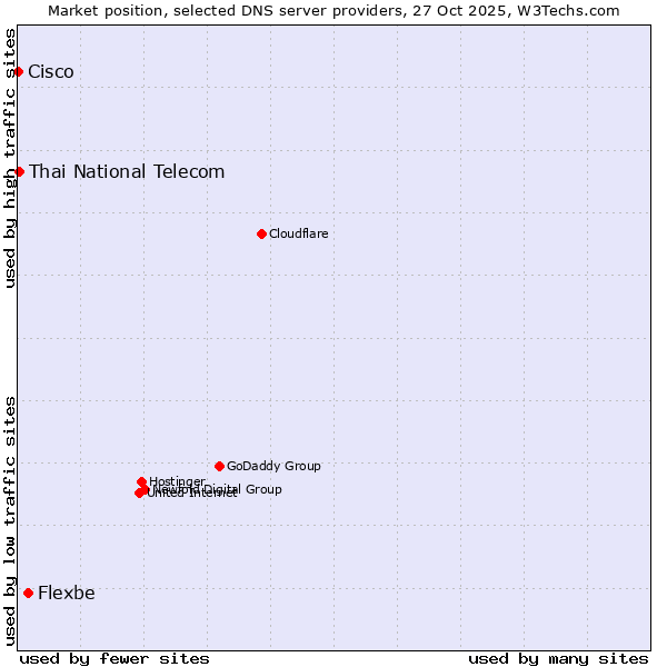 Market position of Flexbe vs. Thai National Telecom vs. Cisco