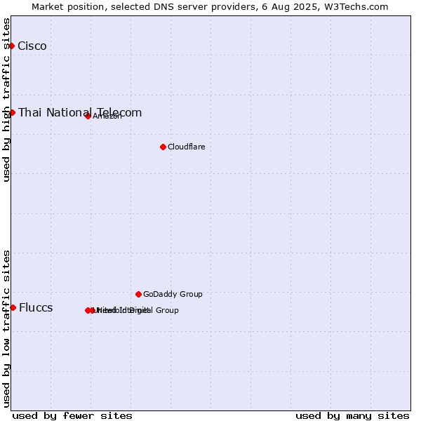 Market position of Fluccs vs. Thai National Telecom vs. Cisco