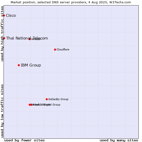 Market position of IBM Group vs. Thai National Telecom vs. Cisco