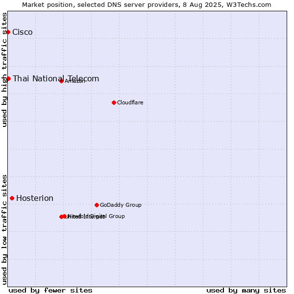 Market position of Hosterion vs. Thai National Telecom vs. Cisco