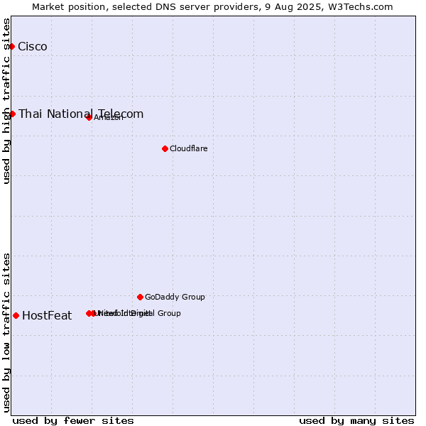 Market position of HostFeat vs. Thai National Telecom vs. Cisco