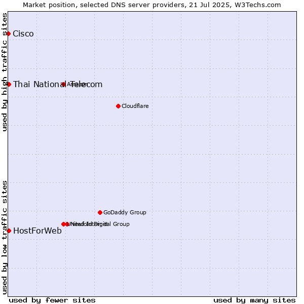 Market position of Thai National Telecom vs. HostForWeb vs. Cisco