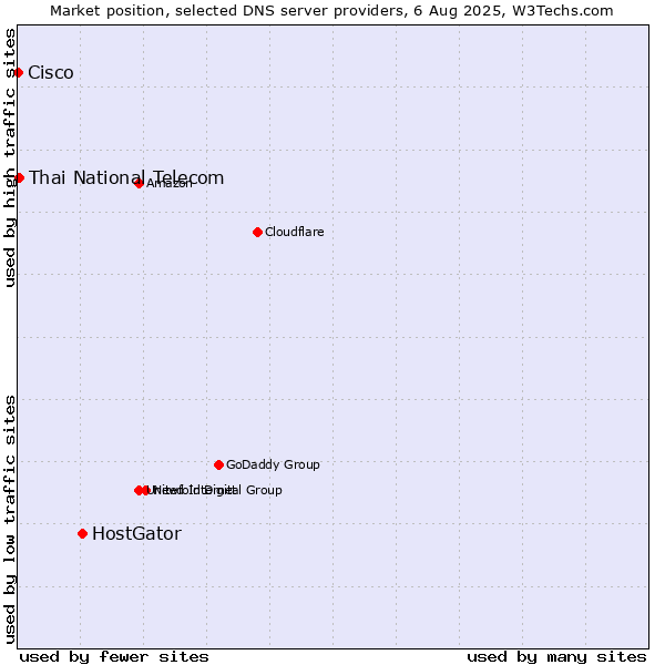 Market position of HostGator vs. Thai National Telecom vs. Cisco
