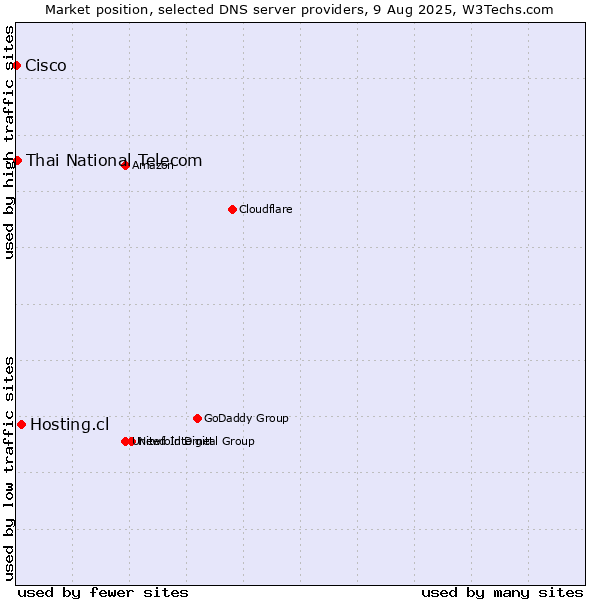Market position of Hosting.cl vs. Thai National Telecom vs. Cisco