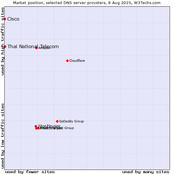 Market position of Hostinger vs. Thai National Telecom vs. Cisco