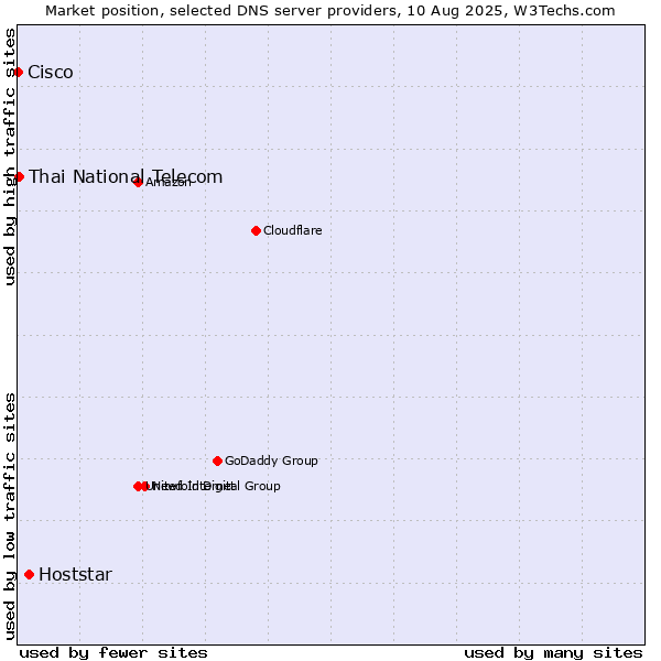 Market position of Hoststar vs. Thai National Telecom vs. Cisco