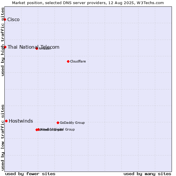 Market position of Hostwinds vs. Thai National Telecom vs. Cisco