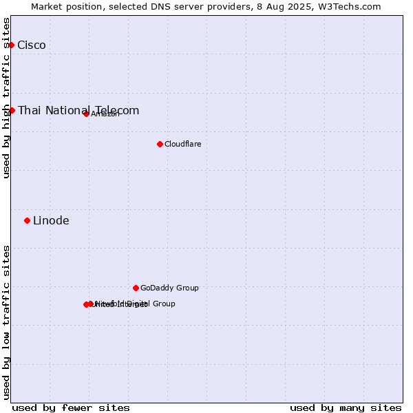 Market position of Linode vs. Thai National Telecom vs. Cisco