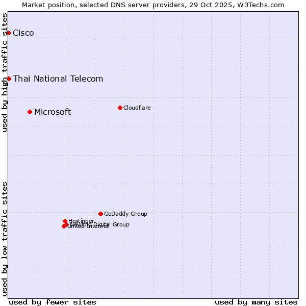 Market position of Microsoft vs. Thai National Telecom vs. Cisco