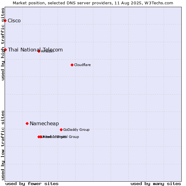 Market position of Namecheap vs. Thai National Telecom vs. Cisco