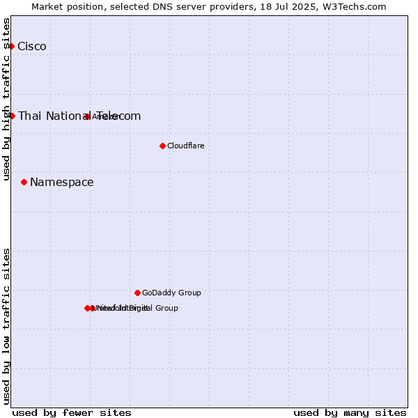 Market position of Namespace vs. Thai National Telecom vs. Cisco