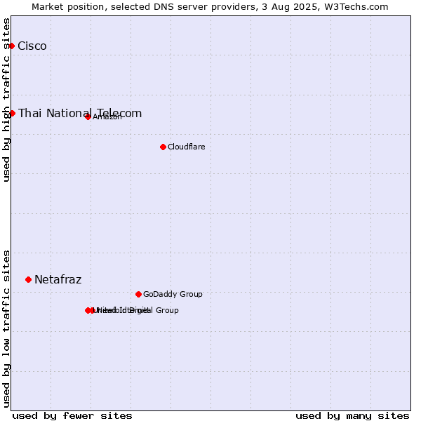 Market position of Netafraz vs. Thai National Telecom vs. Cisco