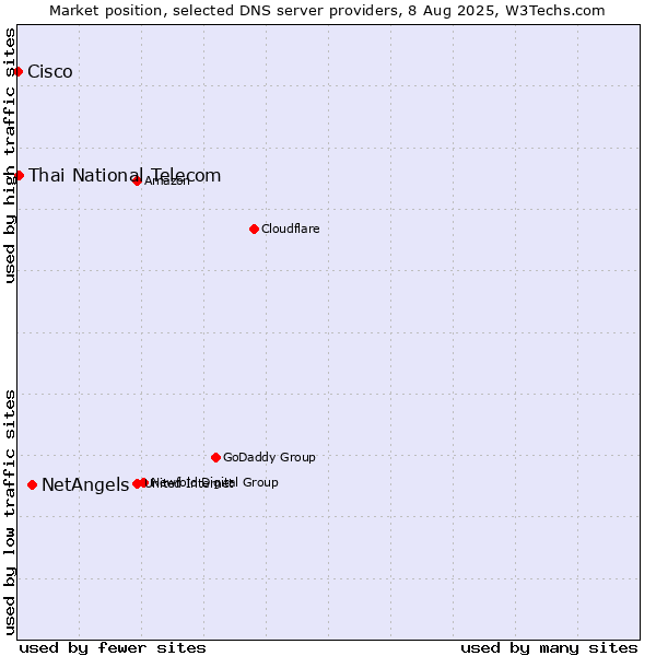 Market position of NetAngels vs. Thai National Telecom vs. Cisco
