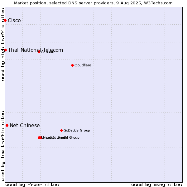 Market position of Net Chinese vs. Thai National Telecom vs. Cisco