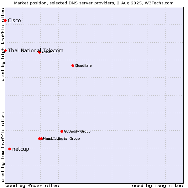 Market position of netcup vs. Thai National Telecom vs. Cisco