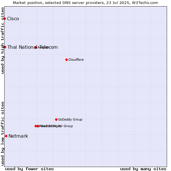 Market position of Netmark vs. Thai National Telecom vs. Cisco