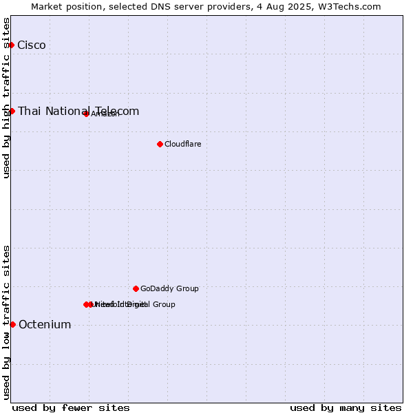 Market position of Octenium vs. Thai National Telecom vs. Cisco