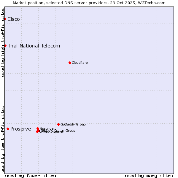 Market position of Proserve vs. Thai National Telecom vs. Cisco