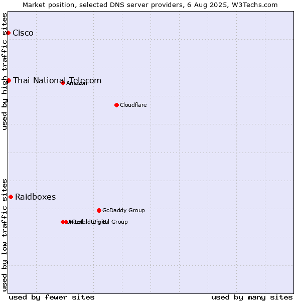 Market position of Raidboxes vs. Thai National Telecom vs. Cisco