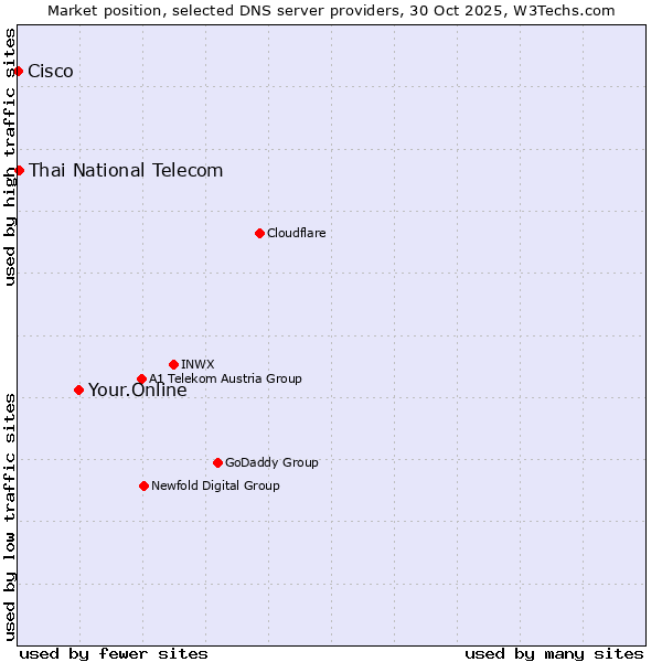 Market position of Your.Online vs. Thai National Telecom vs. Cisco