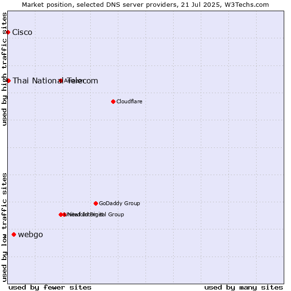 Market position of webgo vs. Thai National Telecom vs. Cisco