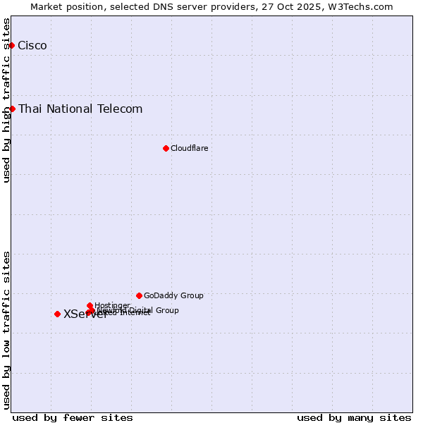 Market position of XServer vs. Thai National Telecom vs. Cisco
