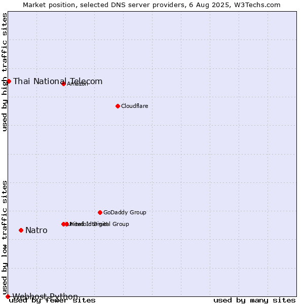 Market position of Natro vs. Thai National Telecom vs. Webhost Python