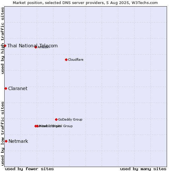 Market position of Netmark vs. Claranet vs. Thai National Telecom