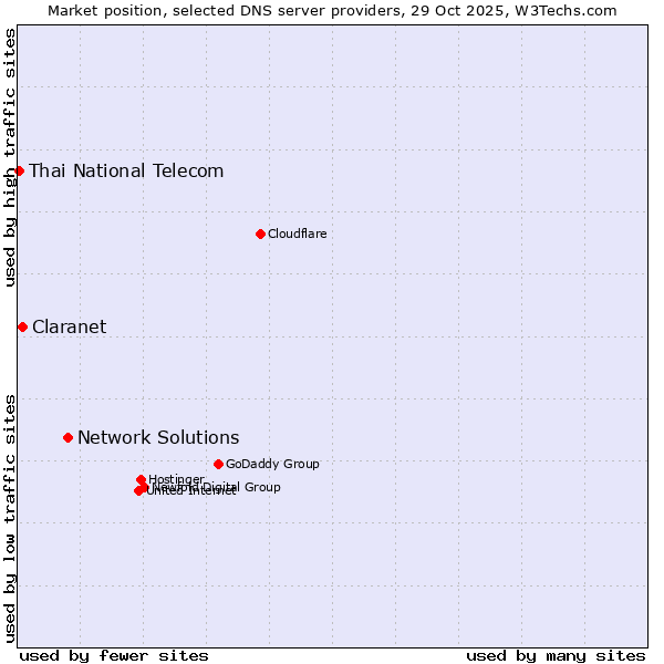 Market position of Network Solutions vs. Claranet vs. Thai National Telecom