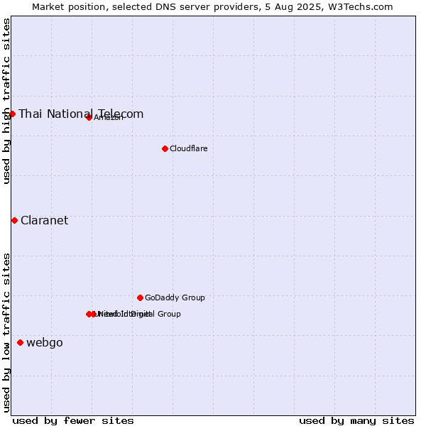 Market position of webgo vs. Claranet vs. Thai National Telecom