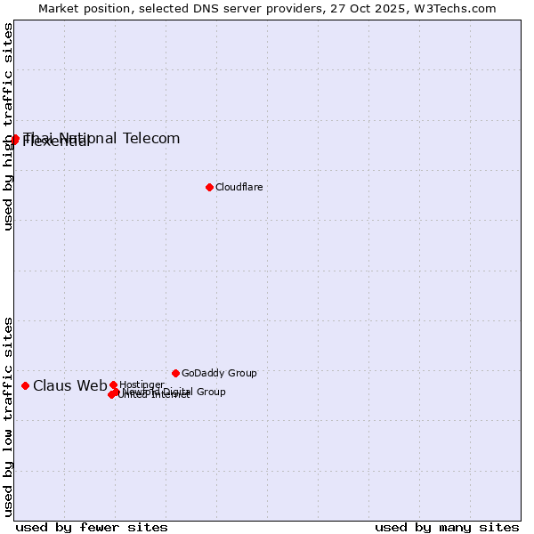 Market position of Claus Web vs. Thai National Telecom vs. Flexential