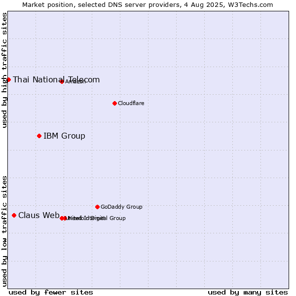 Market position of IBM Group vs. Claus Web vs. Thai National Telecom