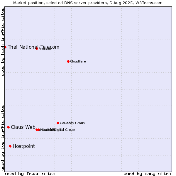 Market position of Hostpoint vs. Claus Web vs. Thai National Telecom