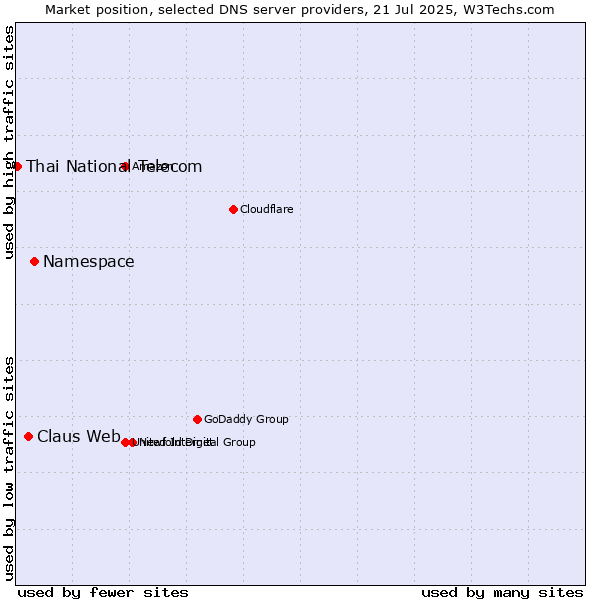 Market position of Namespace vs. Claus Web vs. Thai National Telecom