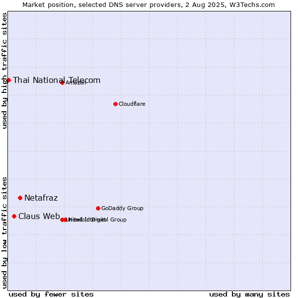 Market position of Netafraz vs. Claus Web vs. Thai National Telecom